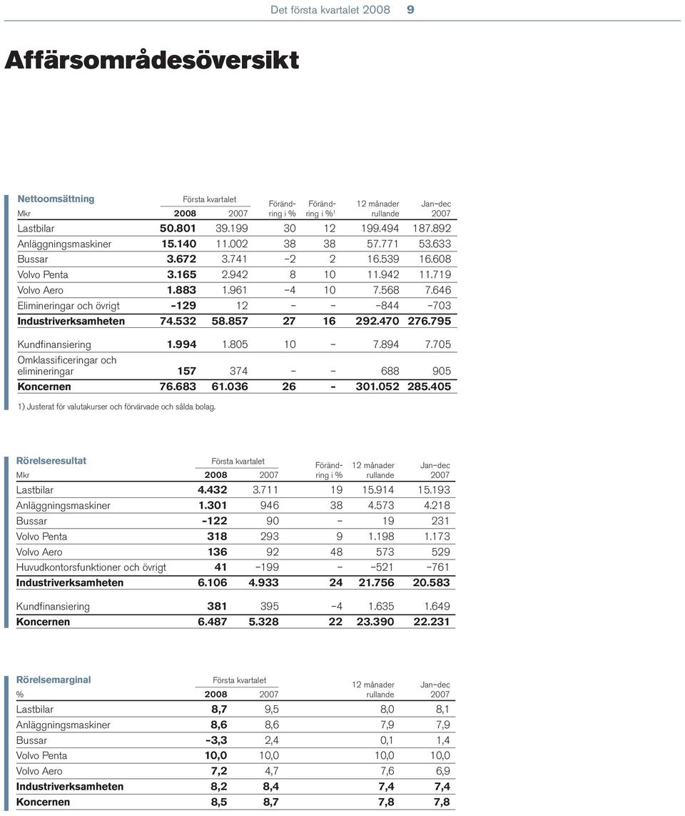 646 Elimineringar och övrigt 129 12 844 703 Industriverksamheten 74.532 58.857 27 16 292.470 276.795 Kundfinansiering 1.994 1.805 10 7.894 7.