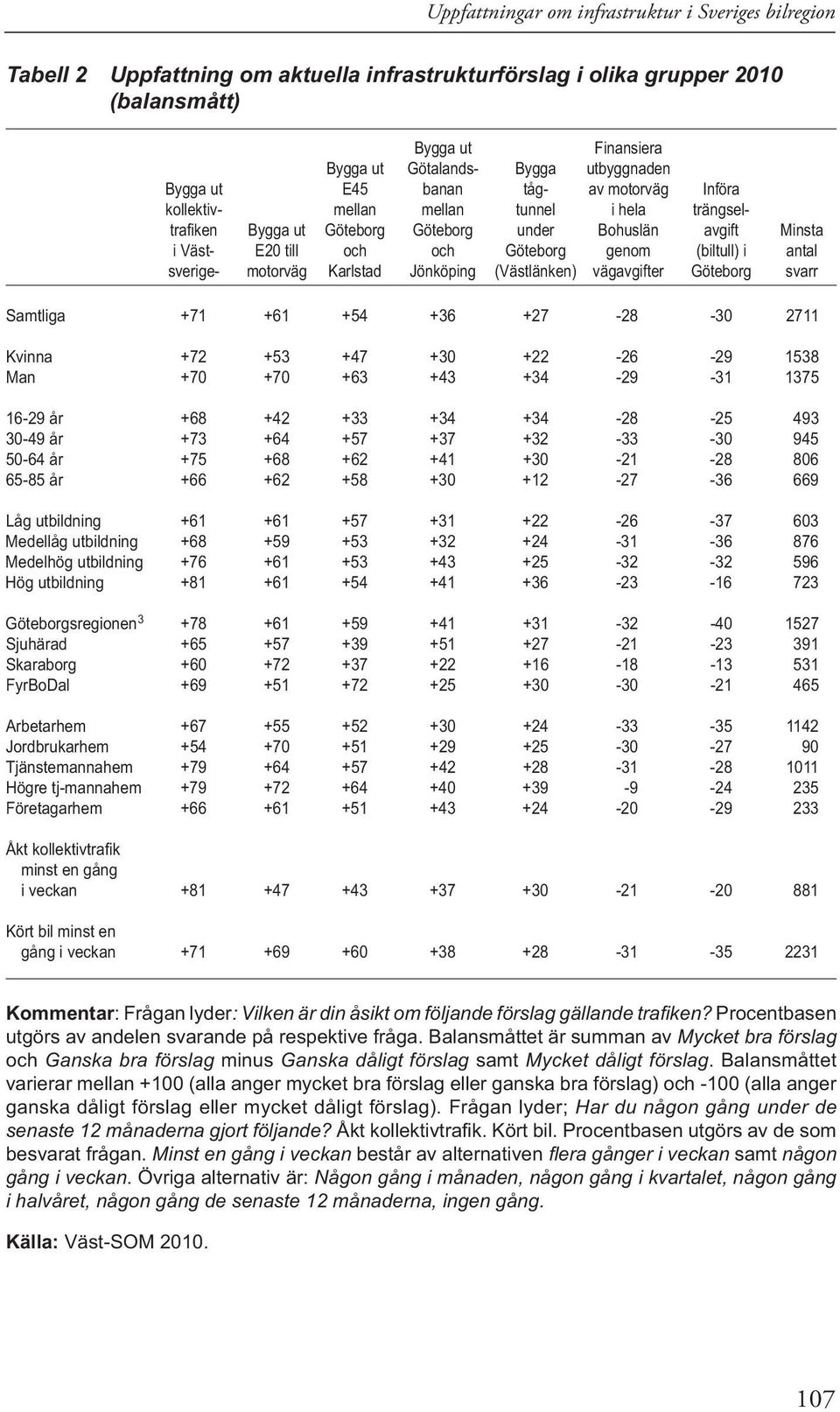 vägavgifter Göteborg svarr Samtliga +71 +61 +54 +36 +27-28 -30 2711 Kvinna +72 +53 +47 +30 +22-26 -29 1538 Man +70 +70 +63 +43 +34-29 -31 1375 16-29 år +68 +42 +33 +34 +34-28 -25 493 30-49 år +73 +64