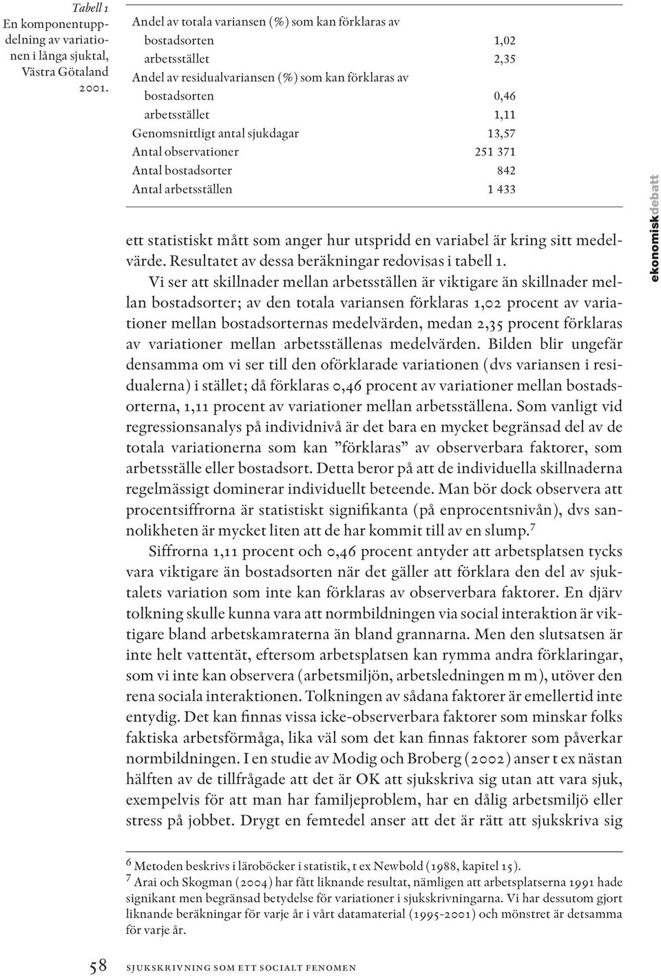 sjukdagar 13,57 Antal observationer 251 371 Antal bostadsorter 842 Antal arbetsställen 1 433 ett statistiskt mått som anger hur utspridd en variabel är kring sitt medelvärde.