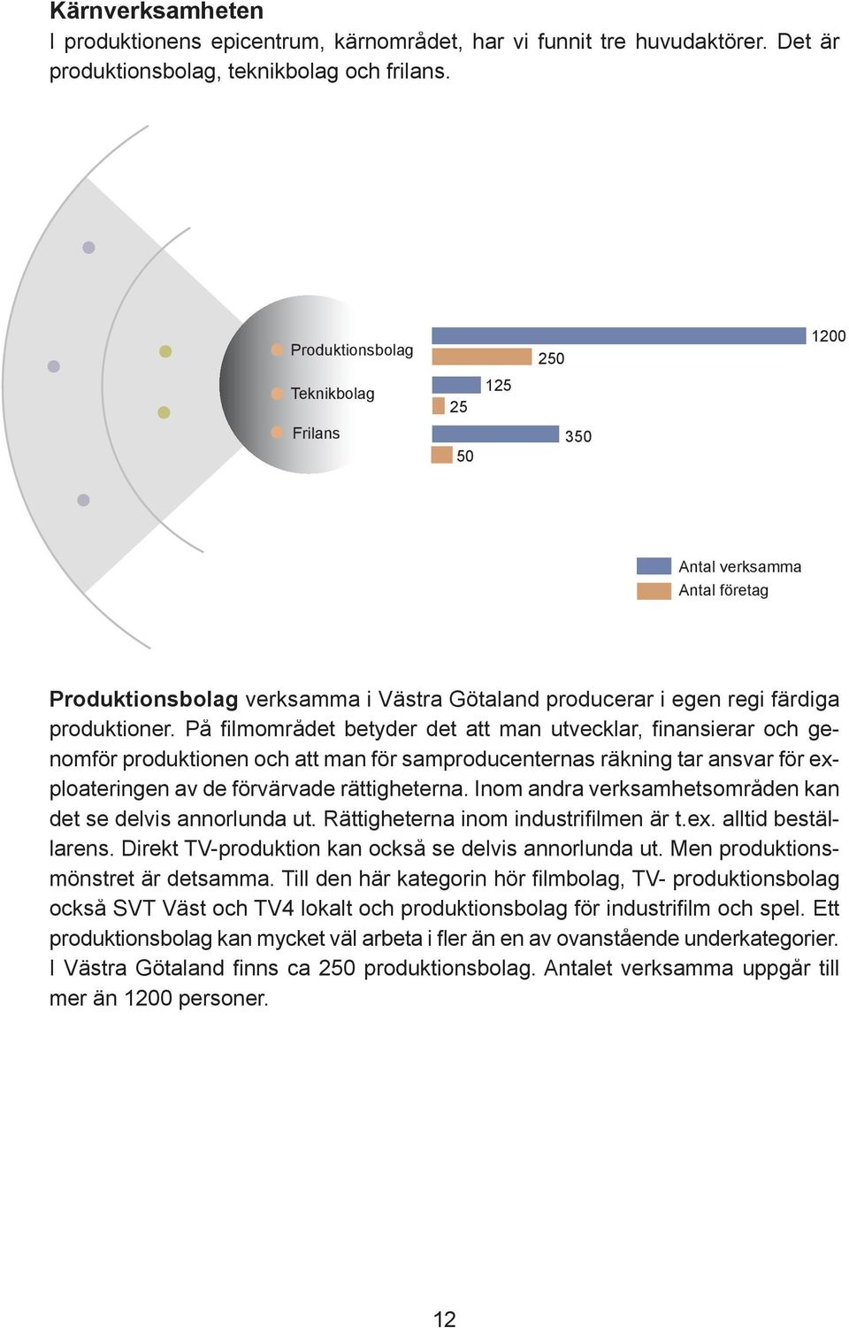 På fi lmområdet betyder det att man utvecklar, fi nansierar och genomför produktionen och att man för samproducenternas räkning tar ansvar för exploateringen av de förvärvade rättigheterna.