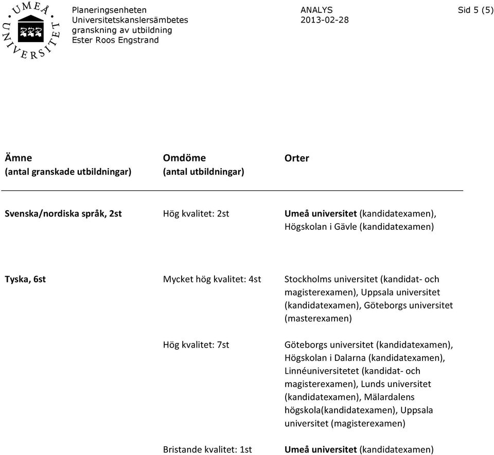 universitet (masterexamen) kvalitet: 7st kvalitet: 1st Göteborgs universitet (kandidatexamen), skolan i Dalarna (kandidatexamen), Linnéuniversitetet (kandidat- och