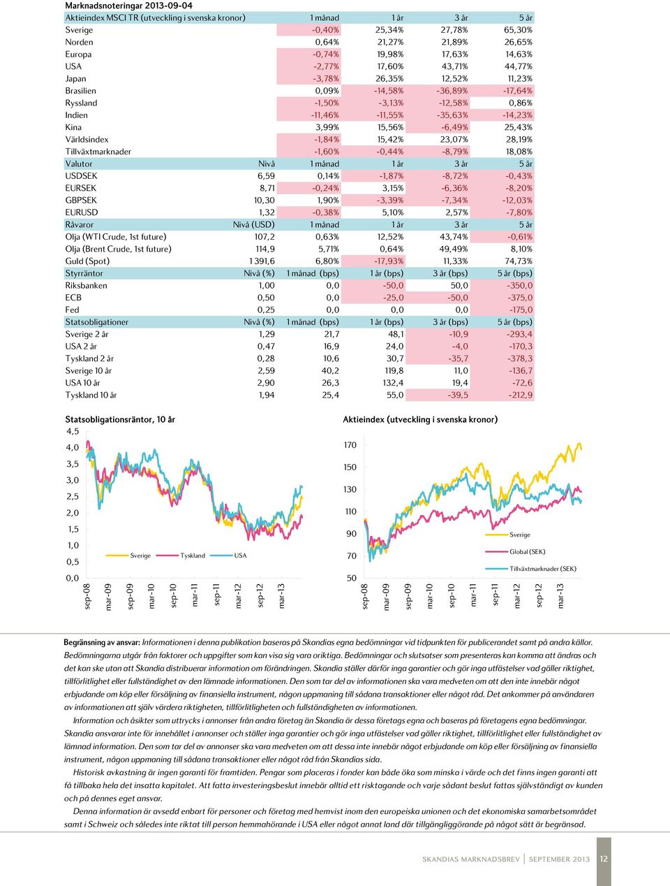 -6,49% 25,43% Världsindex -1,84% 15,42% 23,07% 28,19% Tillväxtmarknader -0% -0,44% -8,79% 18,08% Valutor Nivå 1 månad 1 år 3 år 5 år USDSEK 6,59 0,14% -1,87% -8,72% -0,43% EURSEK 8,71-0,24% 3,15%