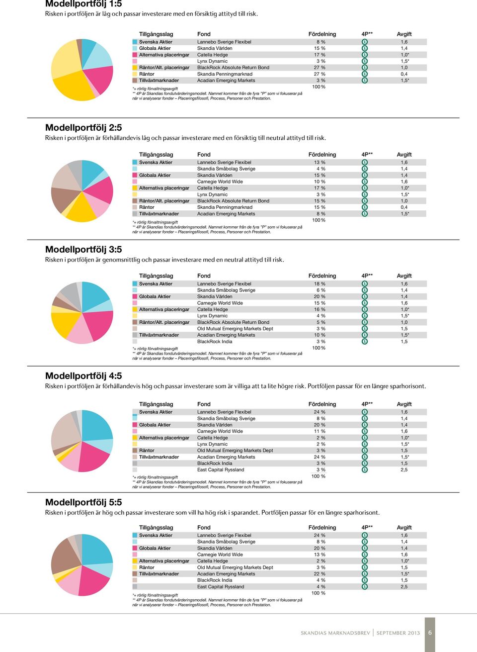 placeringar BlackRock Absolute Return Bond Räntor ndia Penningmarknad Tillväxtmarknader Acadian Emerging Markets *+ rörlig förvaltningsavgift 8 % 15 % 17 % 27 % 27 % 100 % 1,0* 1,0 0,4 ** 4P är ndias