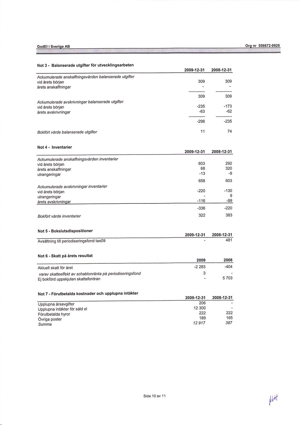 ngsvärden inventaier vid årets början årets anskaffningar utrangeringar 2009-12-31 2008-12-31 603 292 68 320-13 -9 Ackumule rade avskivningar inventaier vid årets början -220-130 utrangeringar - I