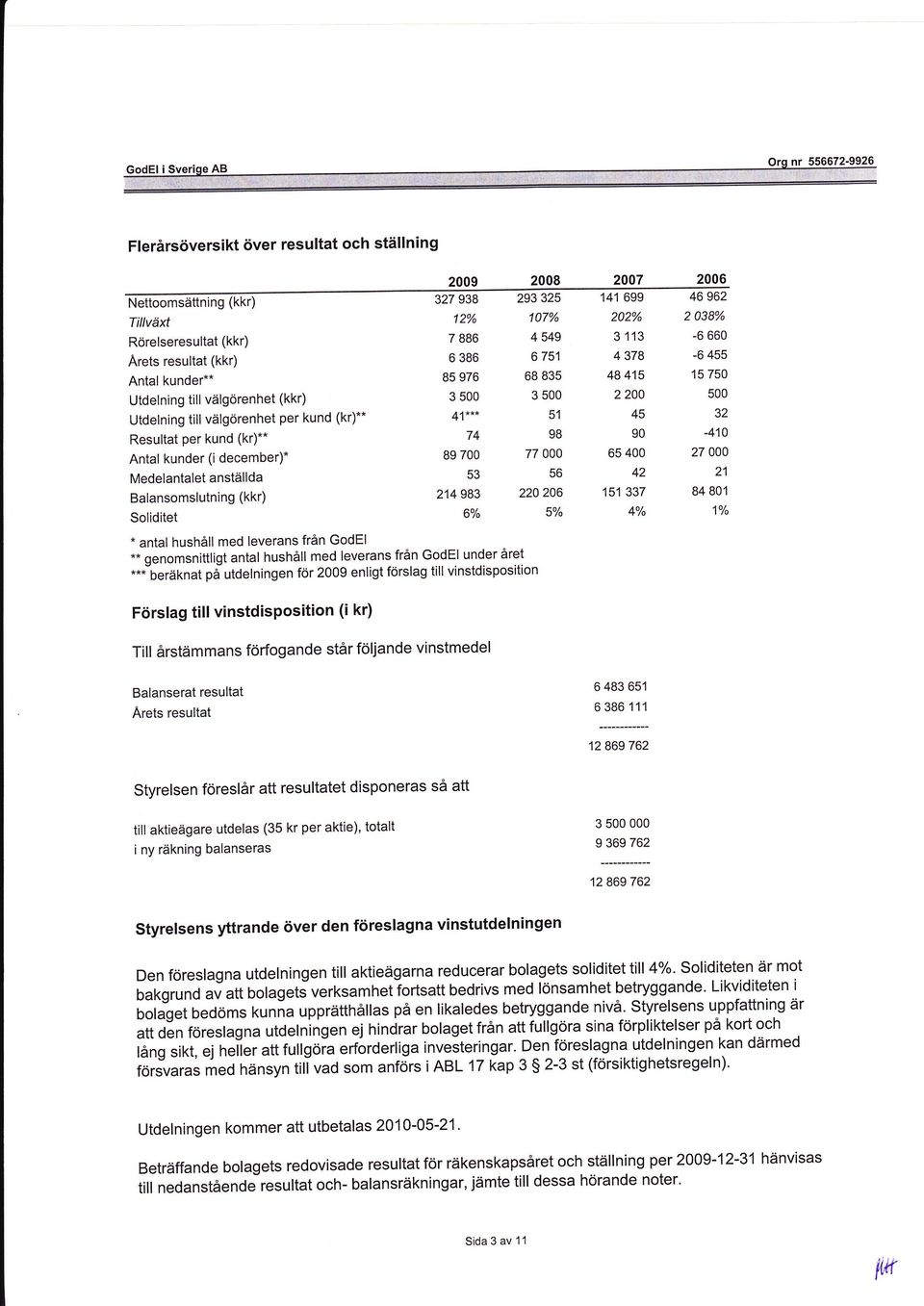 * Antal kunder (i december)* Medelantalet anställda Balansomslutning (kkd Soliditet " antal hushåll med leverans från GodEl ** genomsnittligt antal hushåll med leverans från GodEl under året