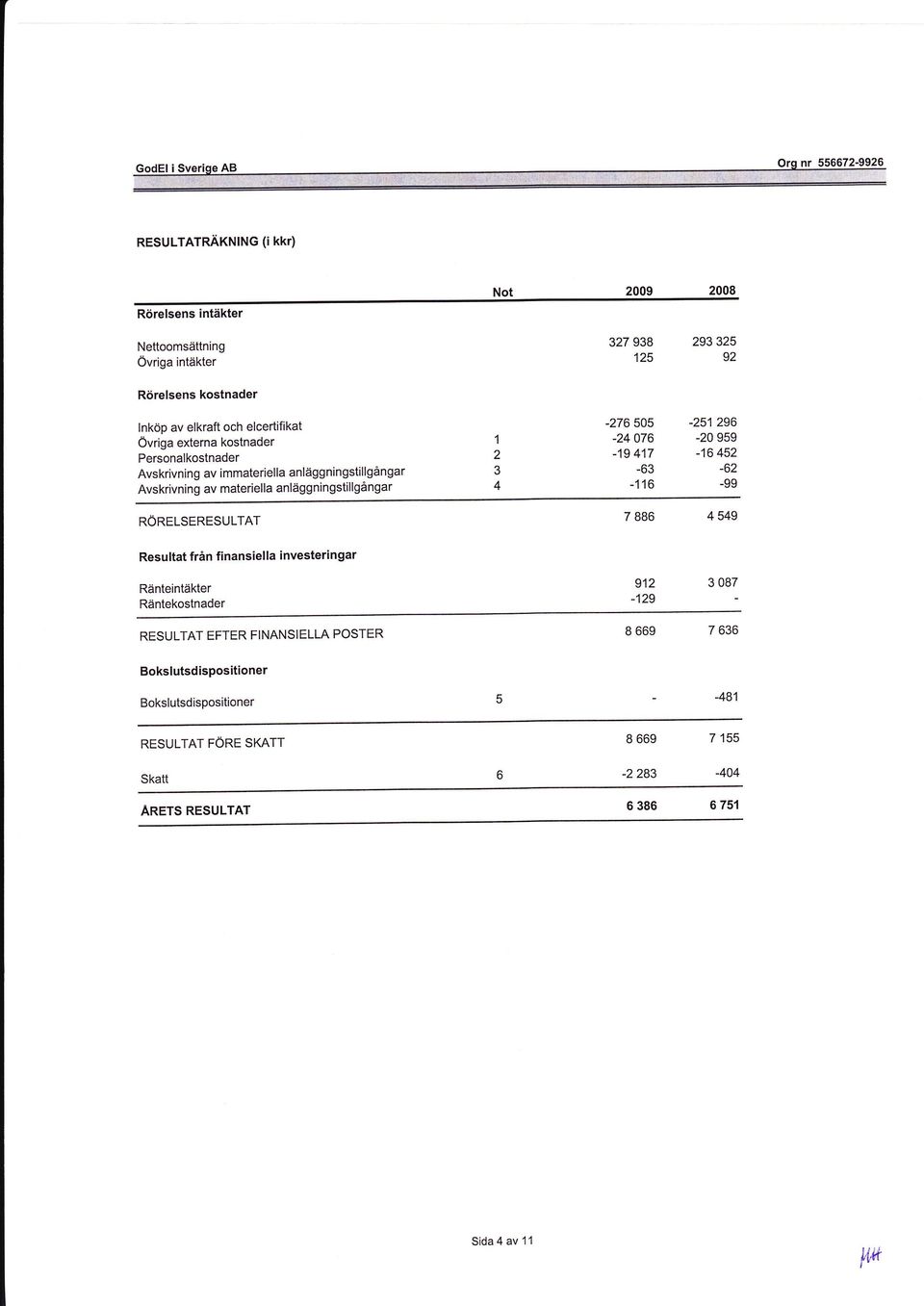 4-276 505-251 296-24076 -20 959-19 417-16452 -63-62 -116-99 7 886 4 549 Resultat från finansiella investeringar Ränteintäkter Räntekostnader 912-129 3 087 RESULTAT