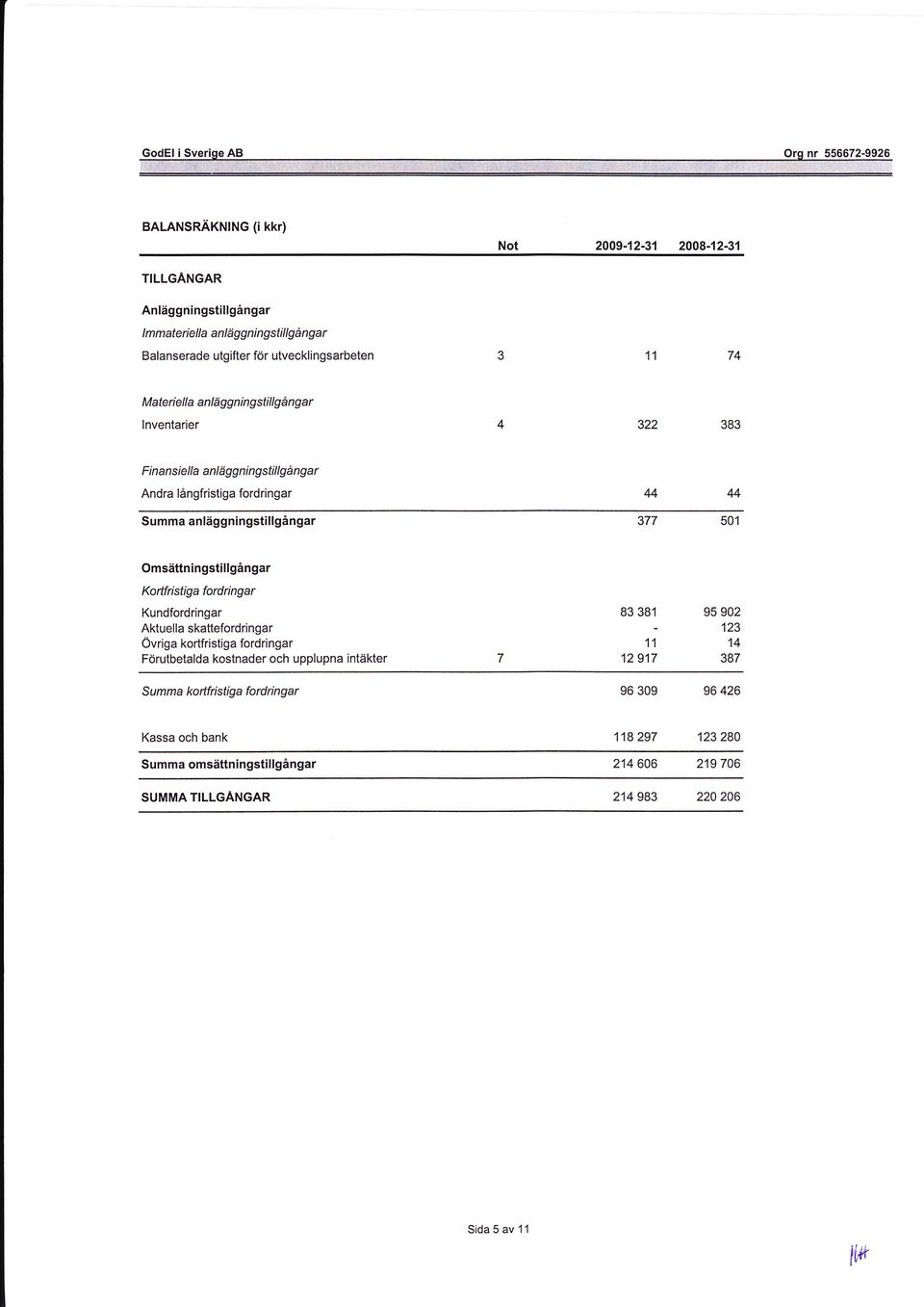 Omsättningstillgångar Kortfi stig a ford ri ng ar Kundfordringar Aktuella skattefordrin gar Övriga kortfristiga fordringar Förutbetalda kostnader och upplupna intäkter 83 381 11