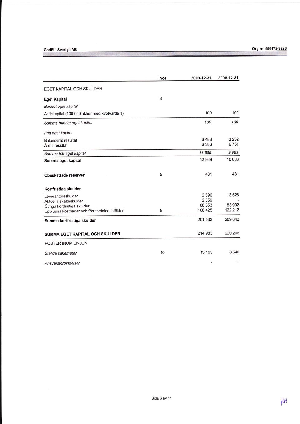 Kortfristiga skulder Leverantörsskulder Aktuella skatteskulder Övriga kortfristiga skulder Upplupna kostnader och förutbetalda intåkter Summa kortfristiga skulder 2 696 3 528 2