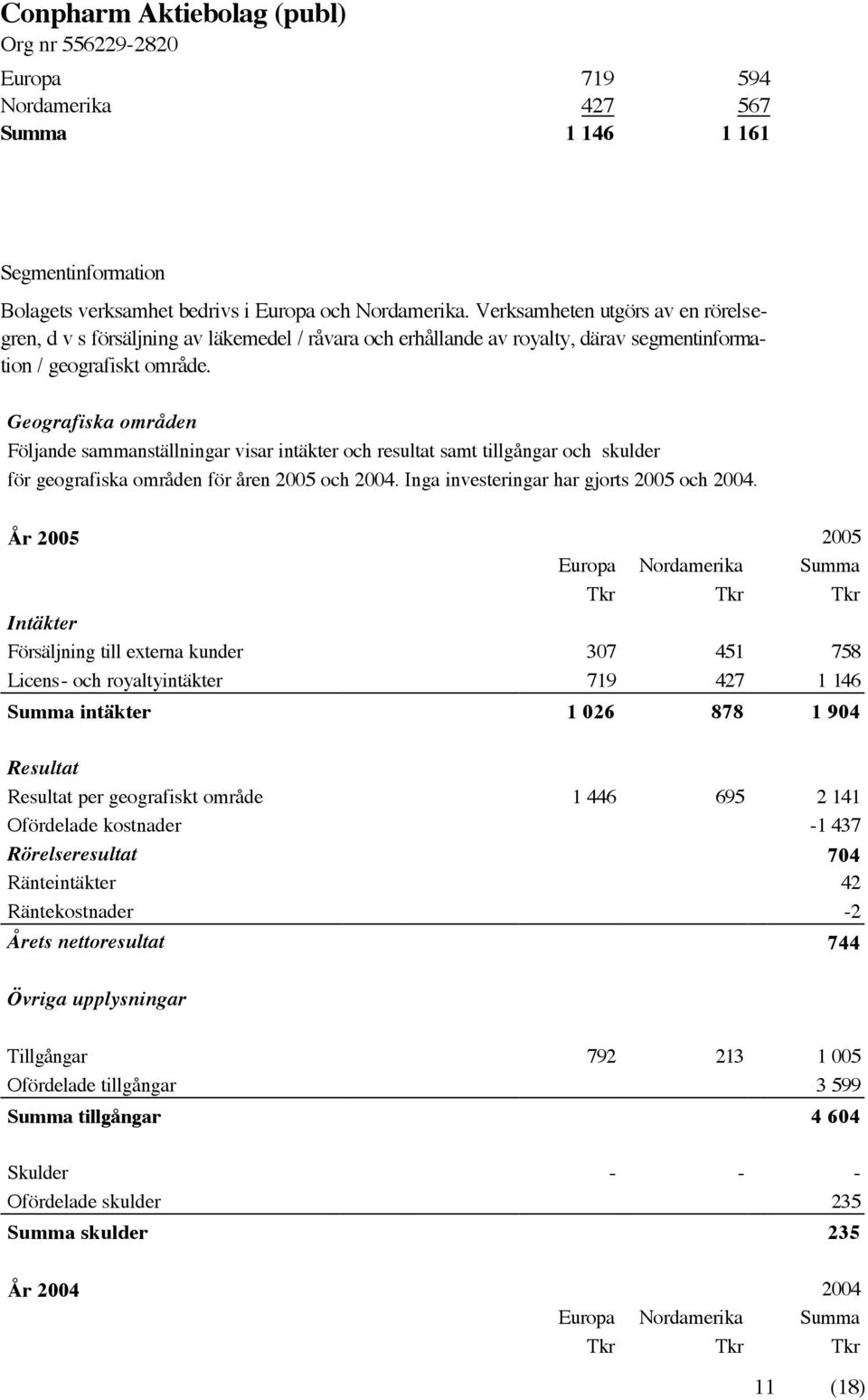 Geografiska områden Följande sammanställningar visar intäkter och resultat samt tillgångar och skulder för geografiska områden för åren 2005 och 2004. Inga investeringar har gjorts 2005 och 2004.