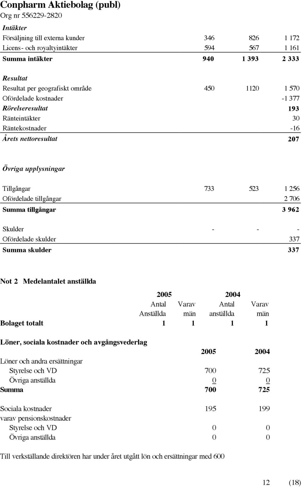 Skulder - - - Ofördelade skulder 337 Summa skulder 337 Not 2 Medelantalet anställda 2005 2004 Antal Anställda Varav män Antal anställda Varav män Bolaget totalt 1 1 1 1 Löner, sociala kostnader och