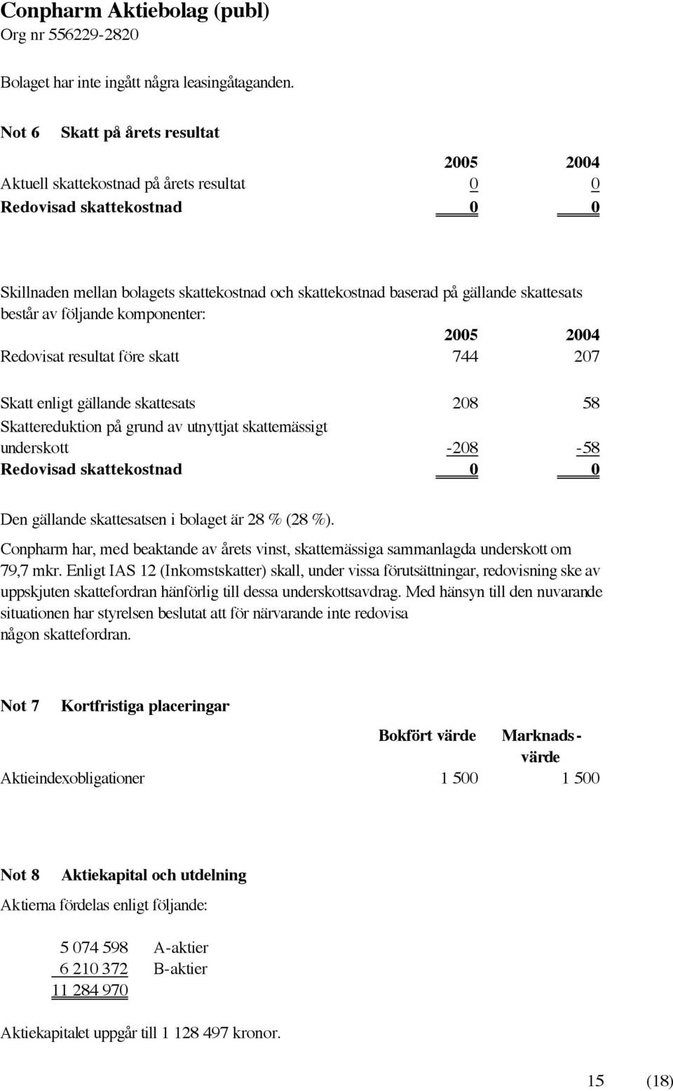 skattesats består av följande komponenter: 2005 2004 Redovisat resultat före skatt 744 207 Skatt enligt gällande skattesats 208 58 Skattereduktion på grund av utnyttjat skattemässigt underskott