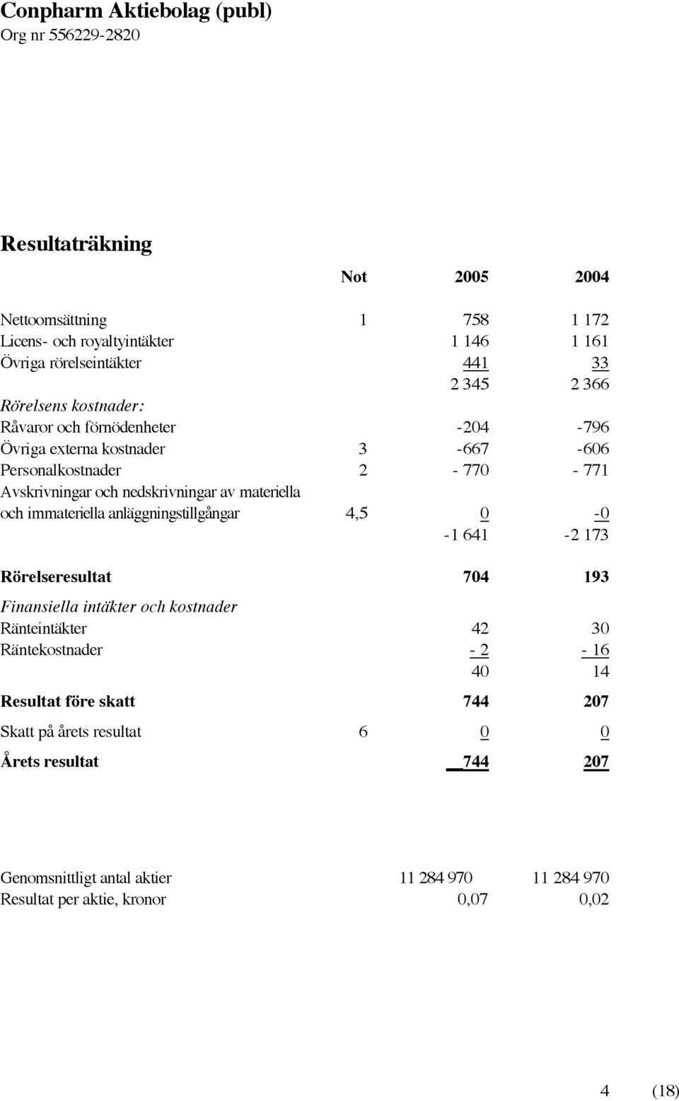 immateriella anläggningstillgångar 4,5 0-0 -1 641-2 173 Rörelseresultat 704 193 Finansiella intäkter och kostnader Ränteintäkter 42 30 Räntekostnader - 2-16 40