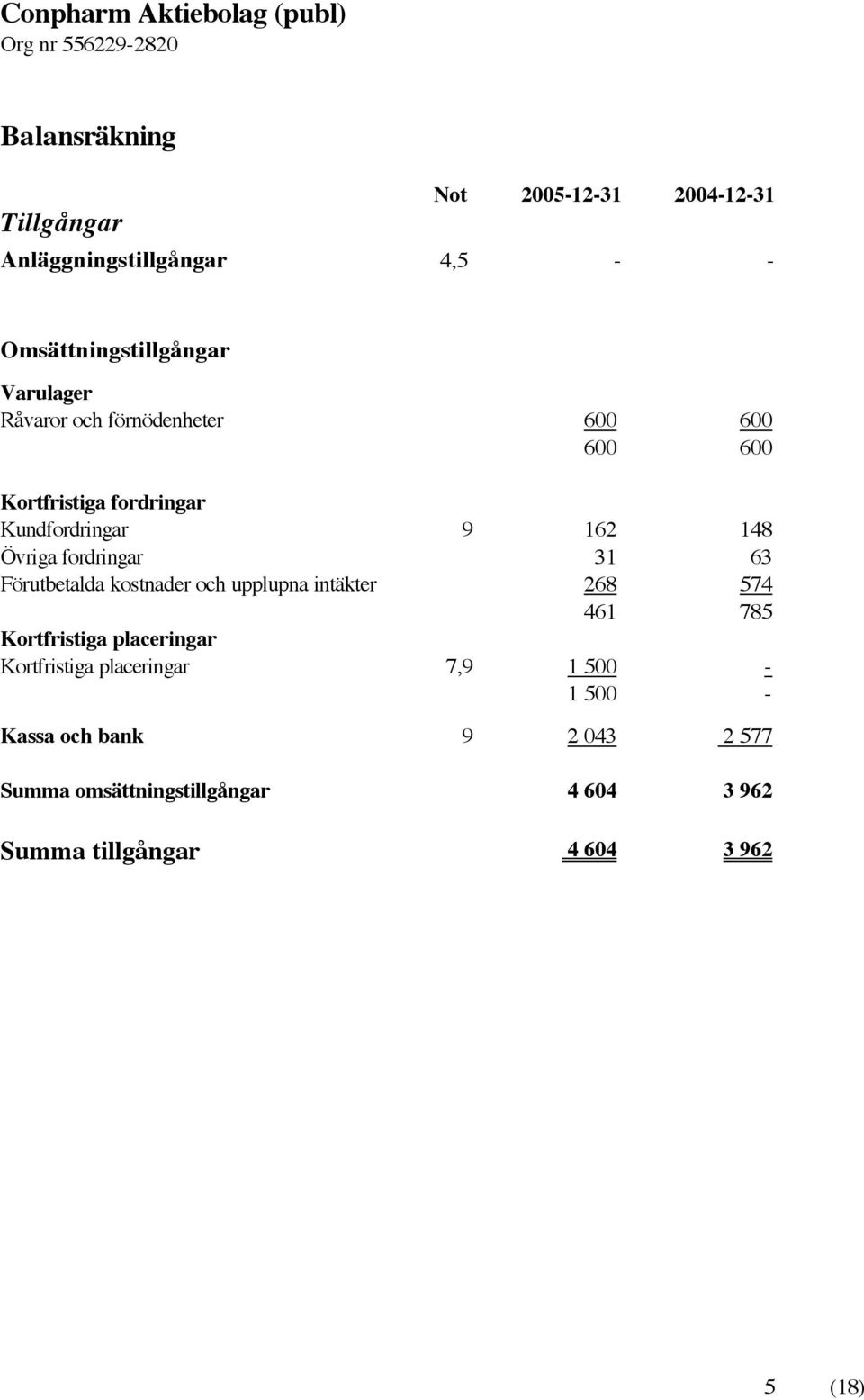 63 Förutbetalda kostnader och upplupna intäkter 268 574 461 785 Kortfristiga placeringar Kortfristiga placeringar