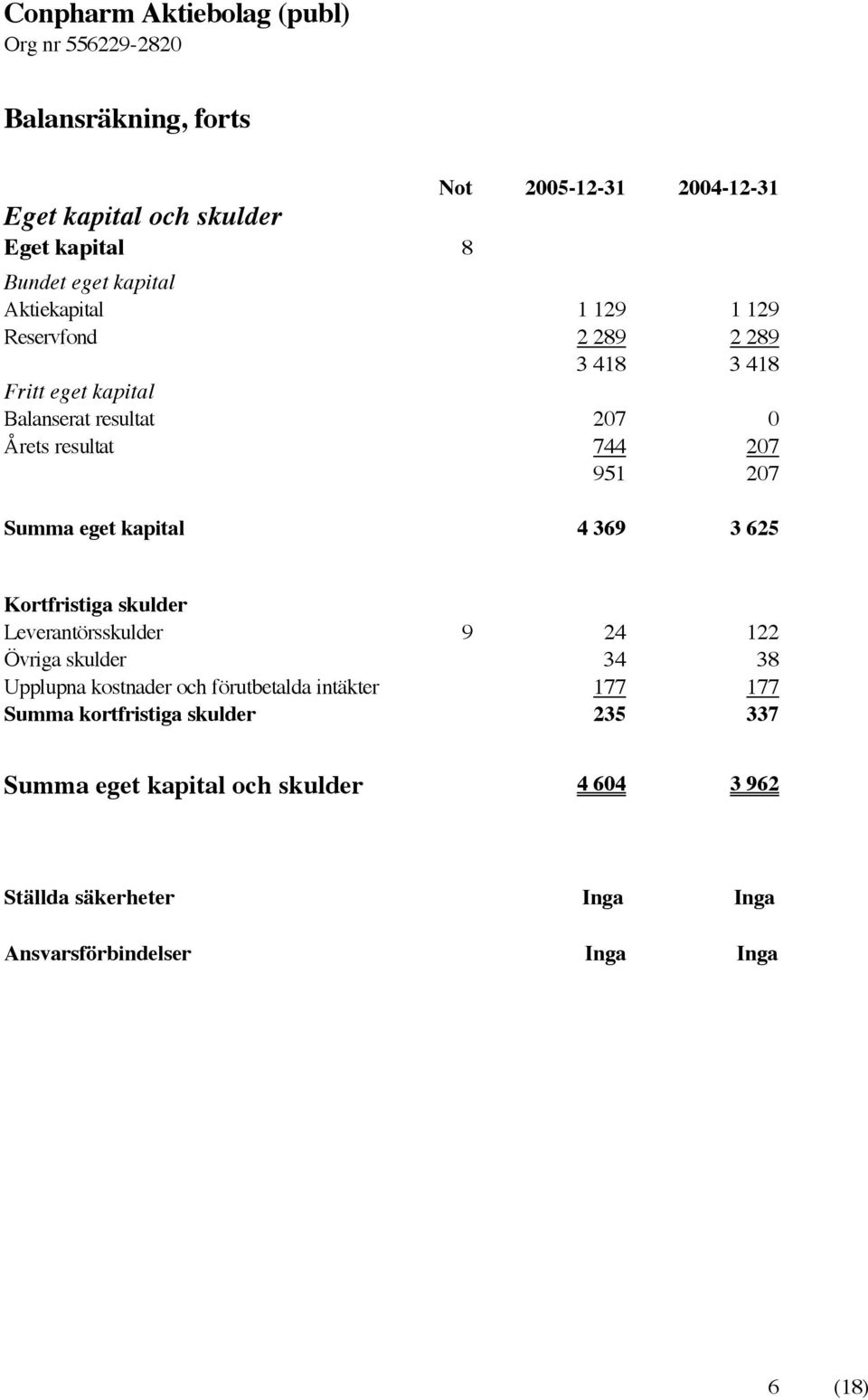 369 3 625 Kortfristiga skulder Leverantörsskulder 9 24 122 Övriga skulder 34 38 Upplupna kostnader och förutbetalda intäkter 177 177