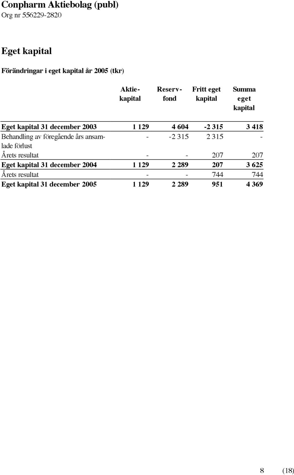 års ansamlade - -2 315 2 315 - förlust Årets resultat - - 207 207 Eget kapital 31 december 2004 1