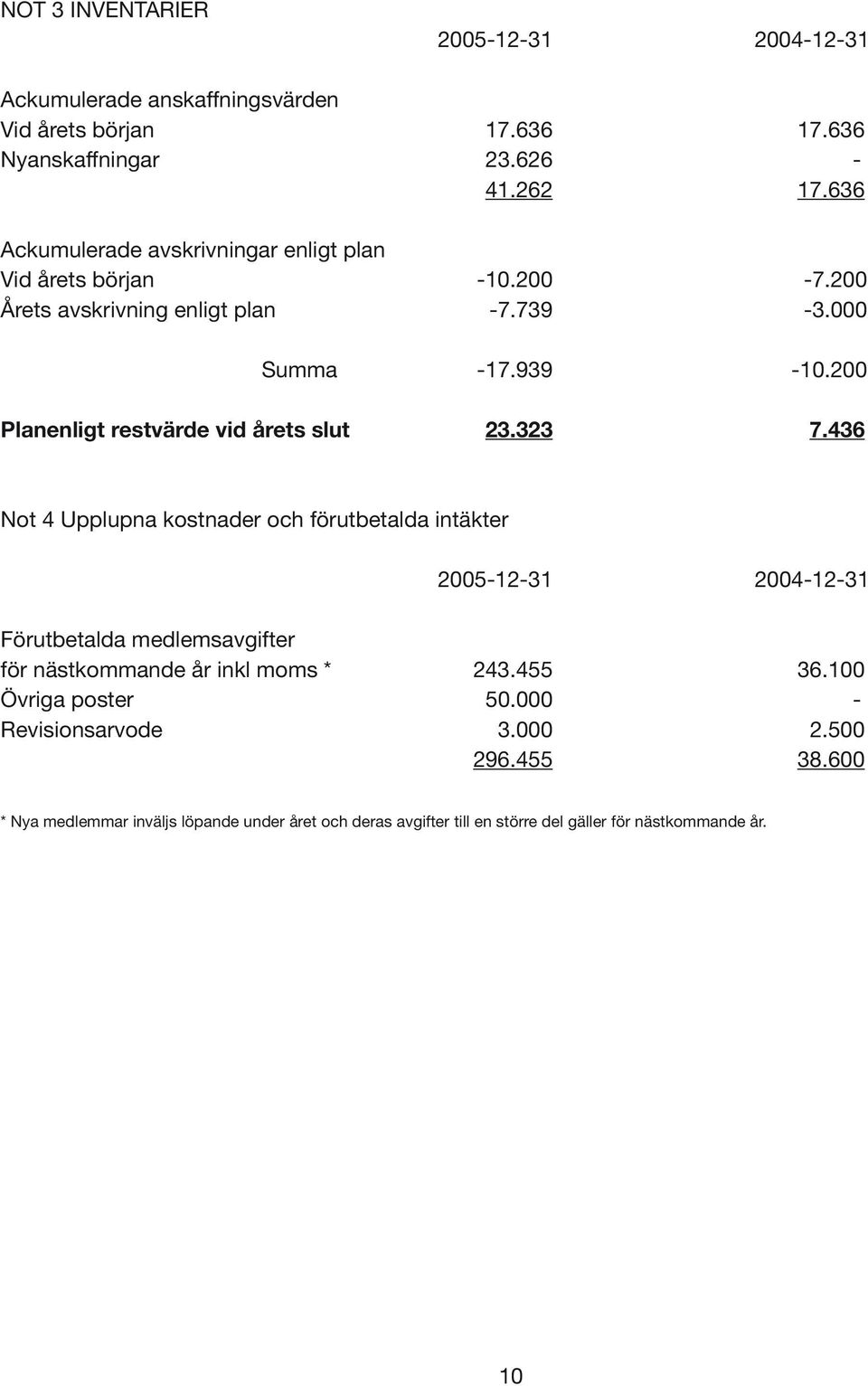 200 Planenligt restvärde vid årets slut 23.323 7.