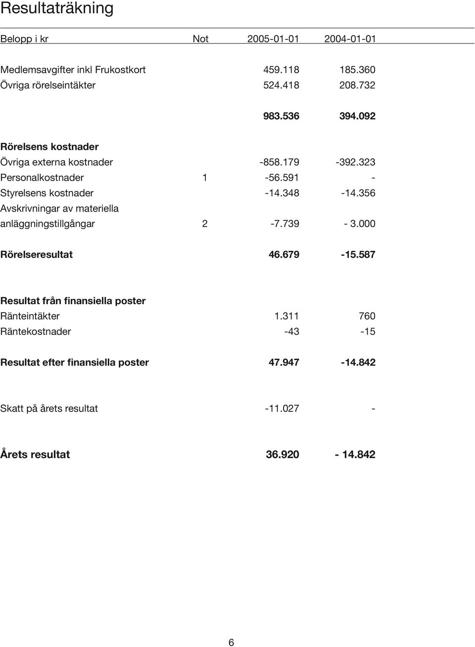 356 Avskrivningar av materiella anläggningstillgångar 2-7.739-3.000 Rörelseresultat 46.679-15.