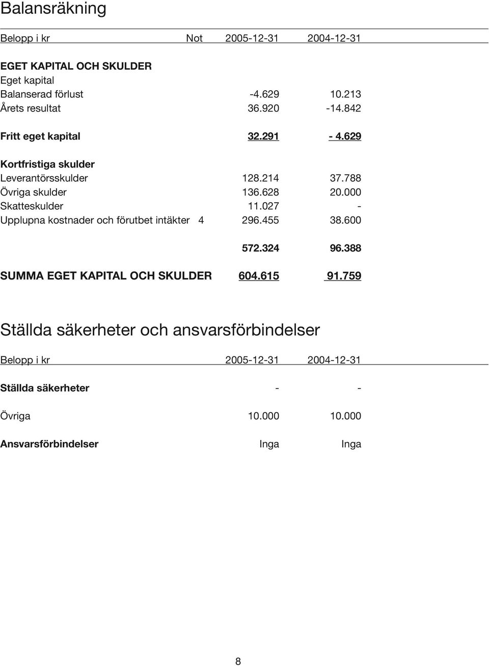 000 Skatteskulder 11.027 - Upplupna kostnader och förutbet intäkter 4 296.455 38.600 572.324 96.388 SUMMA EGET KAPITAL OCH SKULDER 604.