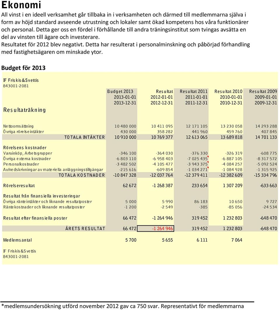 Detta har resulterat i personalminskning och påbörjad förhandling med fastighetsägaren om minskade ytor.