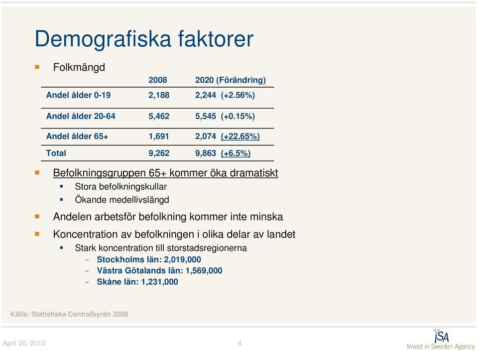 5%) Befolkningsgruppen 65+ kommer öka dramatiskt Stora befolkningskullar Ökande medellivslängd Andelen arbetsför befolkning kommer inte