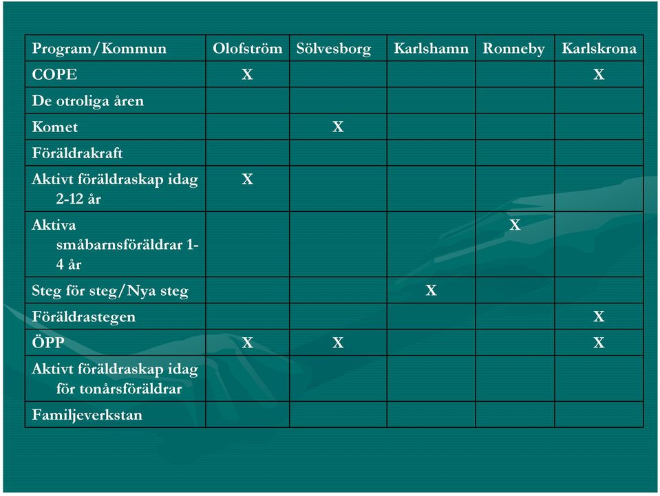 Aktiva småbarnsföräldrar 1-4 år Steg för steg/nya steg Föräldrastegen X