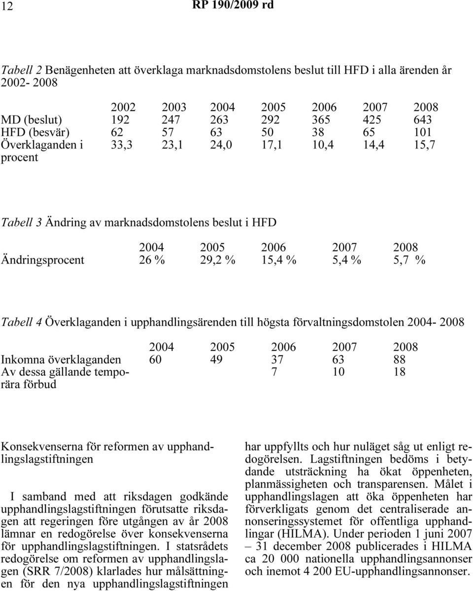 Tabell 4 Överklaganden i upphandlingsärenden till högsta förvaltningsdomstolen 2004-2008 2004 2005 2006 2007 2008 Inkomna överklaganden 60 49 37 63 88 Av dessa gällande temporära förbud 7 10 18