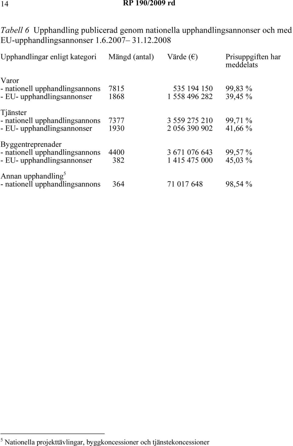 1868 1 558 496 282 39,45 % Tjänster - nationell upphandlingsannons 7377 3 559 275 210 99,71 % - EU- upphandlingsannonser 1930 2 056 390 902 41,66 % Byggentreprenader - nationell