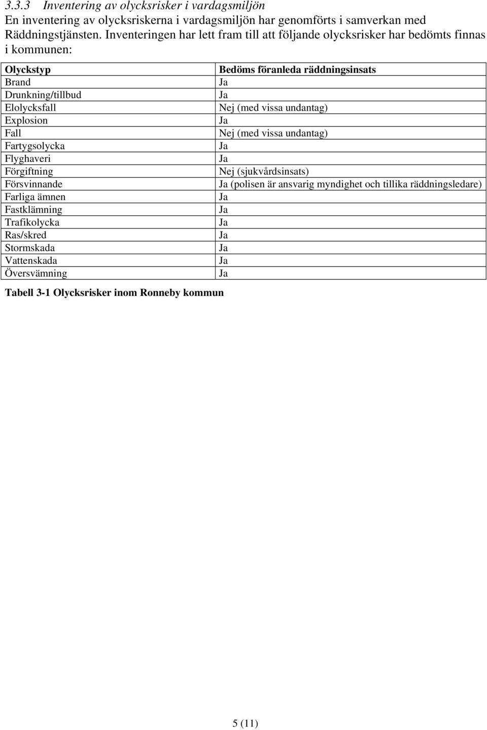 Fartygsolycka Flyghaveri Förgiftning Försvinnande Farliga ämnen Fastklämning Trafikolycka Ras/skred Stormskada Vattenskada Översvämning Tabell 3-1 Olycksrisker