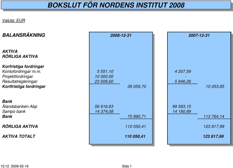 m. 5 551,10 4 207,59 Projektfordringar 10 000,00 - Resultatregleringar 23 508,60 5 846,26 Kortfristiga fordringar 39