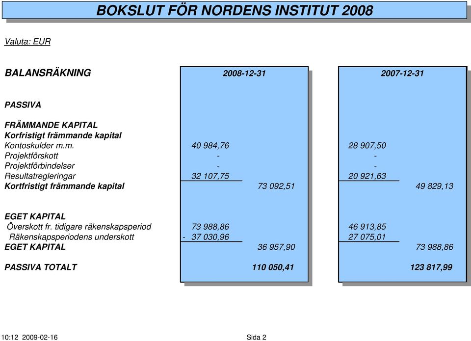 m. 40 984,76 28 907,50 Projektförskott - - Projektförbindelser - - Resultatregleringar 32 107,75 20 921,63 Kortfristigt främmande