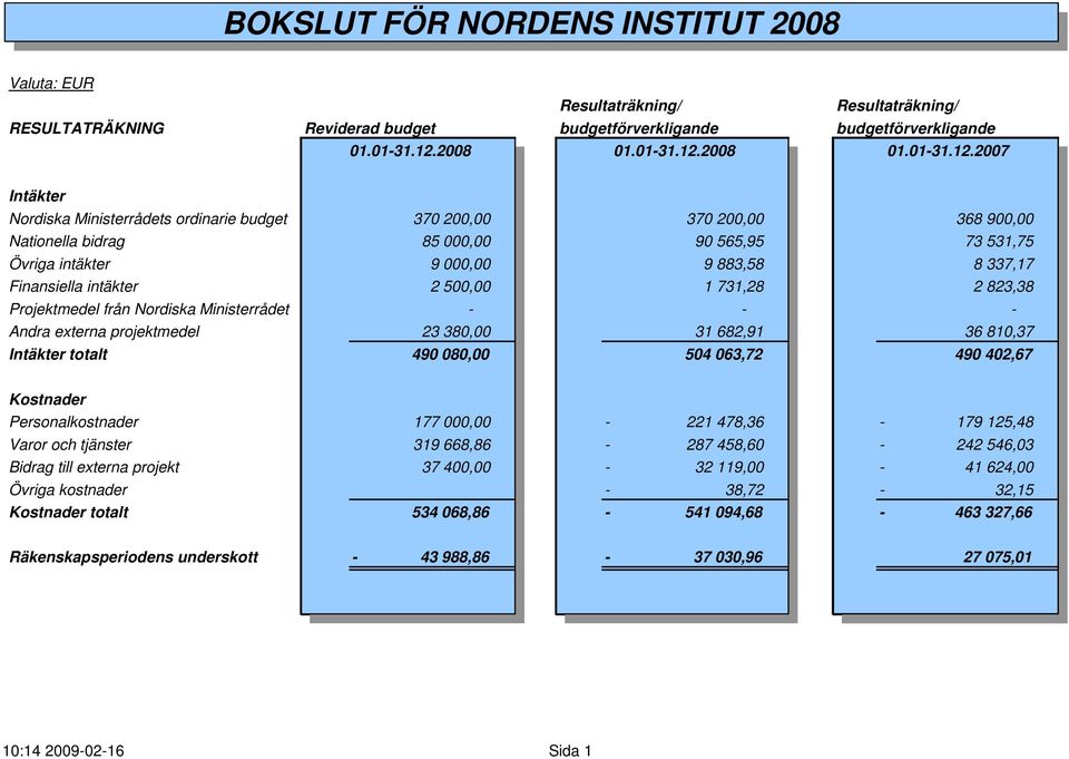 2007 Intäkter Nordiska Ministerrådets ordinarie budget 370 200,00 370 200,00 368 900,00 Nationella bidrag 85 000,00 90 565,95 73 531,75 Övriga intäkter 9 000,00 9 883,58 8 337,17 Finansiella intäkter