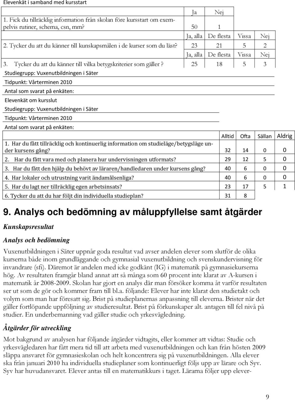 25 18 5 3 Studiegrupp: Vuxenutbildningen i Säter Tidpunkt: Vårterminen 2010 Antal som svarat på enkäten: Elevenkät om kursslut Studiegrupp: Vuxenutbildningen i Säter Tidpunkt: Vårterminen 2010 Antal