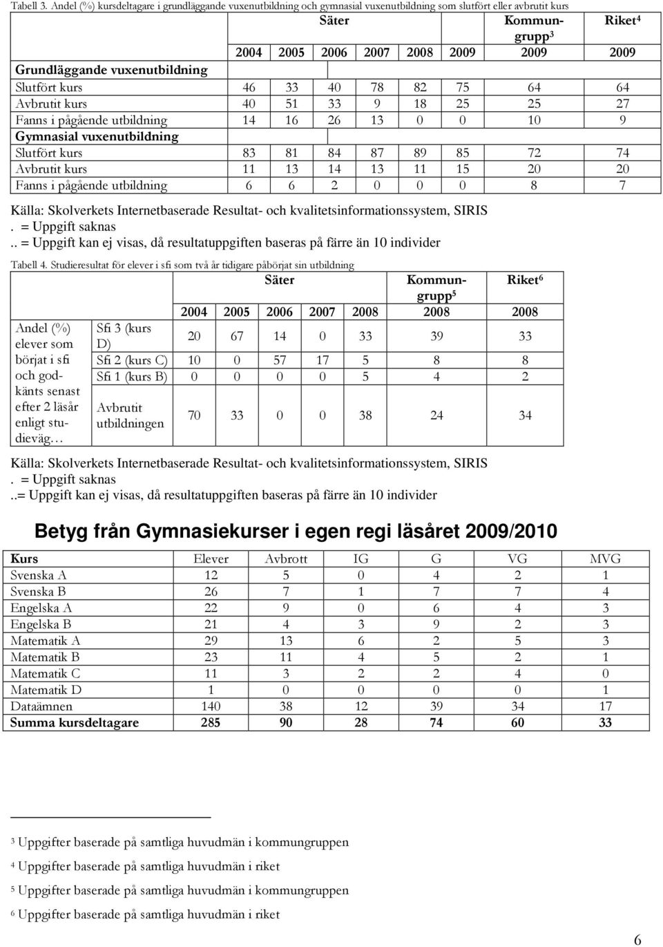 Grundläggande vuxenutbildning Slutfört kurs 46 33 40 78 82 75 64 64 Avbrutit kurs 40 51 33 9 18 25 25 27 Fanns i pågående utbildning 14 16 26 13 0 0 10 9 Gymnasial vuxenutbildning Slutfört kurs 83 81