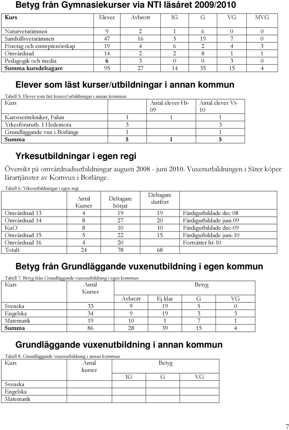 Elever som läst kurser/utbildningar i annan kommun Kurs Antal elever Ht- 09 Karosseritekniker, Falun 1 1 1 Yrkesförarutb.