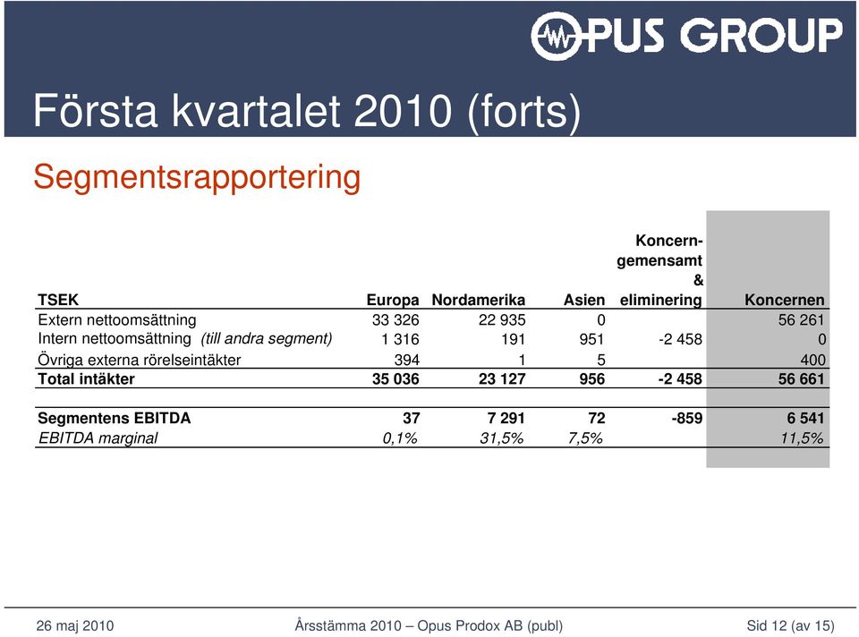 segment) 1 316 191 951-2 458 0 Övriga externa rörelseintäkter 394 1 5 400 Total intäkter 35 036 23 127