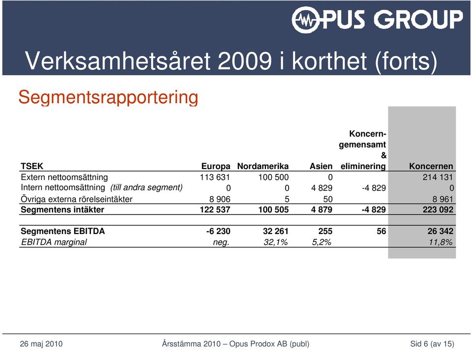 segment) 0 0 4 829-4 829 0 Övriga externa rörelseintäkter 8 906 5 50 8 961 Segmentens intäkter 122 537 100 505