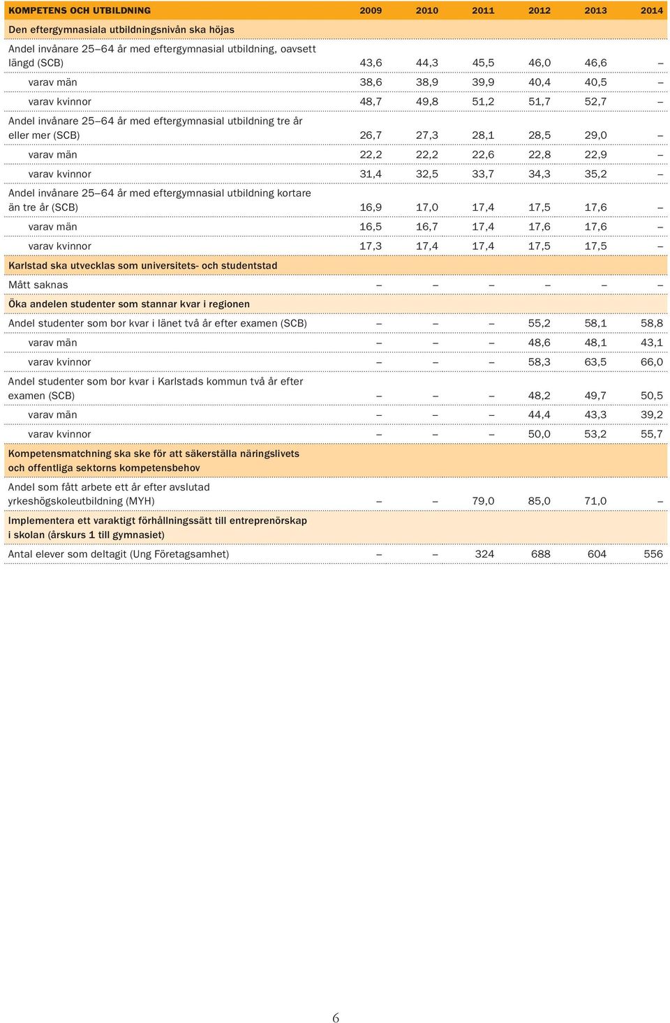 22,2 22,6 22,8 22,9 varav kvinnor 31,4 32,5 33,7 34,3 35,2 Andel invånare 25 64 år med eftergymnasial utbildning kortare än tre år (SCB) 16,9 17,0 17,4 17,5 17,6 varav män 16,5 16,7 17,4 17,6 17,6