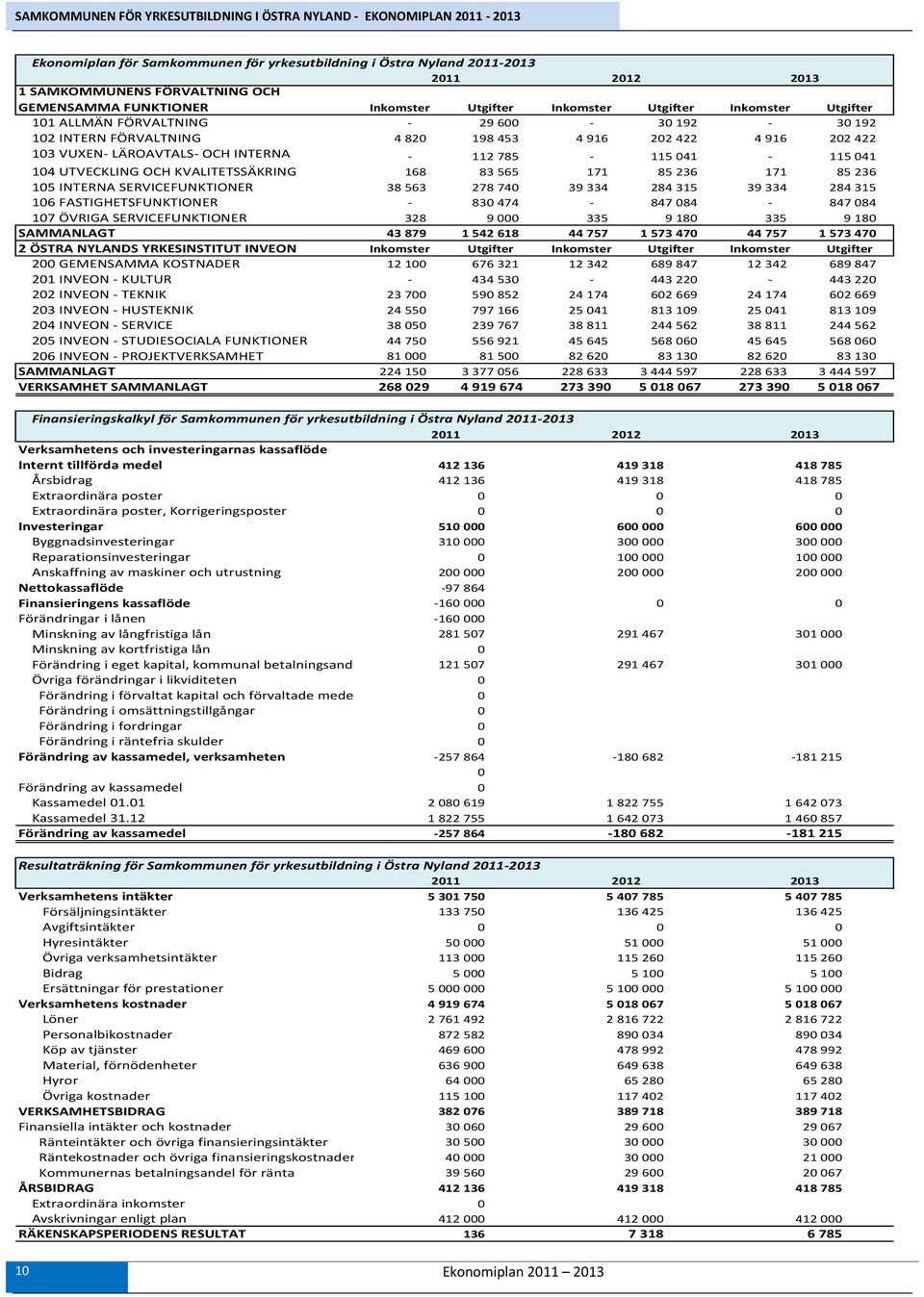 112 785 115 41 115 41 14 UTVECKLING OCH KVALITETSSÄKRING 168 83 565 171 85 236 171 85 236 15 INTERNA SERVICEFUNKTIONER 38 563 278 74 39 334 284 315 39 334 284 315 16 FASTIGHETSFUNKTIONER 83 474 847