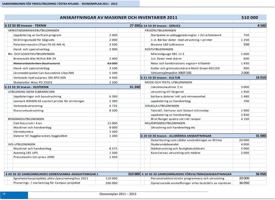 Bärbar dator med utrustning + printer 1 25 Pelarborrmaskin (Titan FG 45 MK 4) 3 5 Biozone 18 Luftrenare 55 Hand och specialverktyg 2 KOSTUTBILDNINGEN BIL OCH LOGISTIKUTBILDNINGEN Mikrovågsugn DEC 11