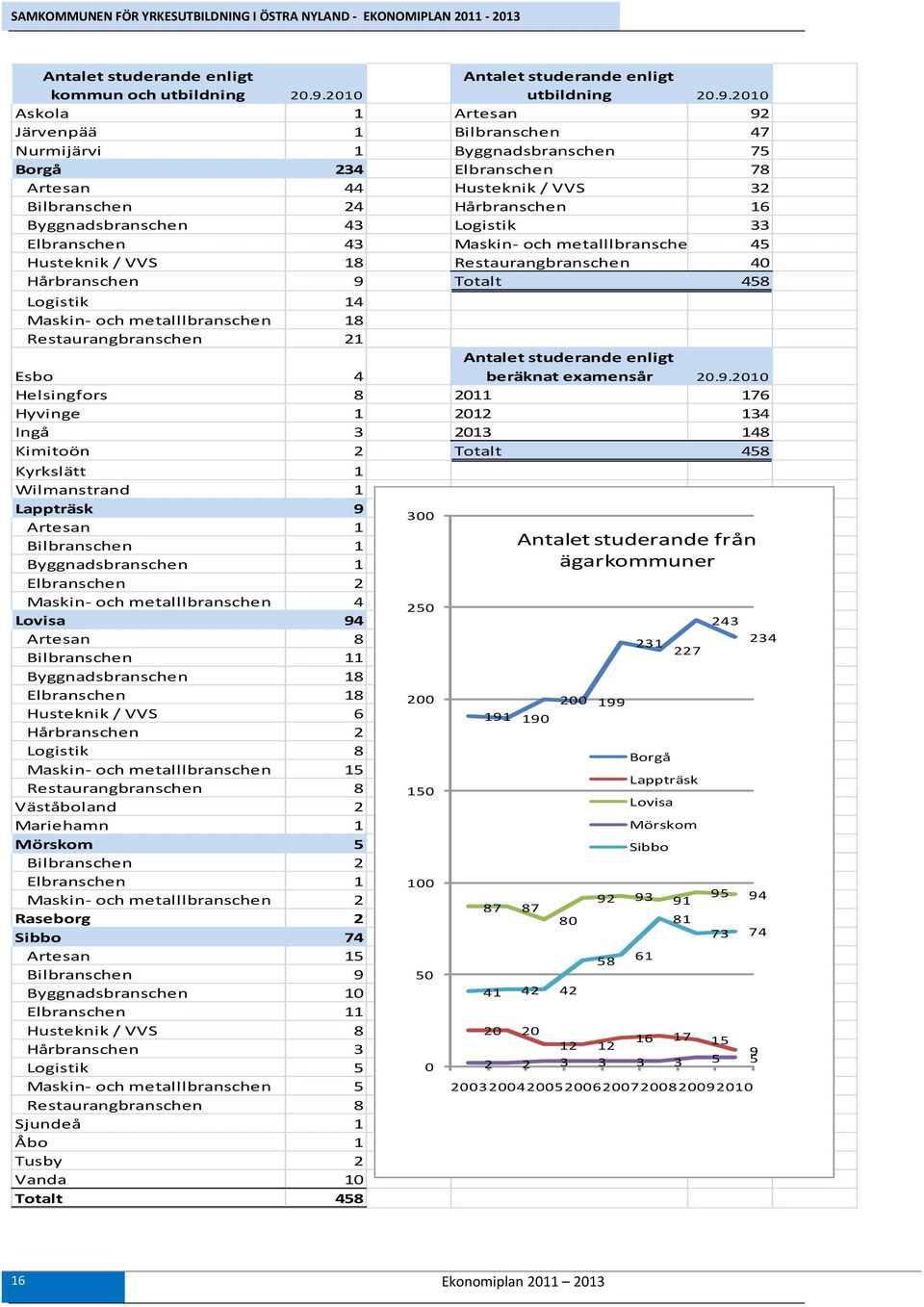 21 Askola 1 Artesan 92 Järvenpää 1 Bilbranschen 47 Nurmijärvi 1 Byggnadsbranschen 75 Borgå 234 Elbranschen 78 Artesan 44 Husteknik / VVS 32 Bilbranschen 24 Hårbranschen 16 Byggnadsbranschen 43