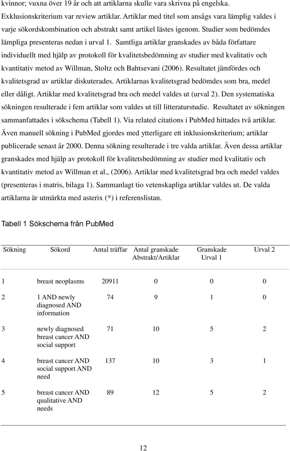 Samtliga artiklar granskades av båda författare individuellt med hjälp av protokoll för kvalitetsbedömning av studier med kvalitativ och kvantitativ metod av Willman, Stoltz och Bahtsevani (2006).