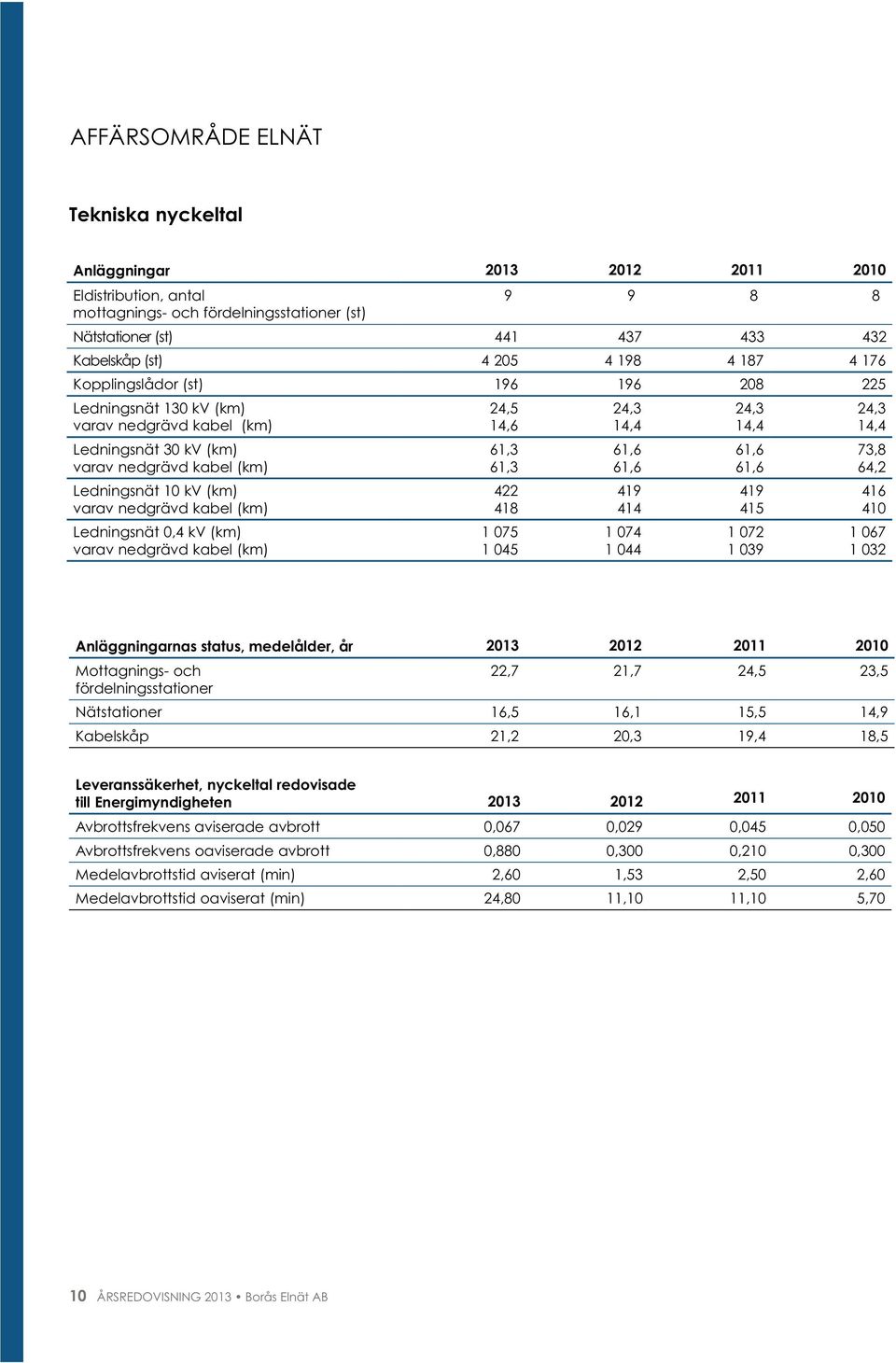 (km) Ledningsnät 0,4 kv (km) varav nedgrävd kabel (km) 24,5 14,6 61,3 61,3 422 418 1 075 1 045 24,3 14,4 61,6 61,6 419 414 1 074 1 044 24,3 14,4 61,6 61,6 419 415 1 072 1 039 24,3 14,4 73,8 64,2 416