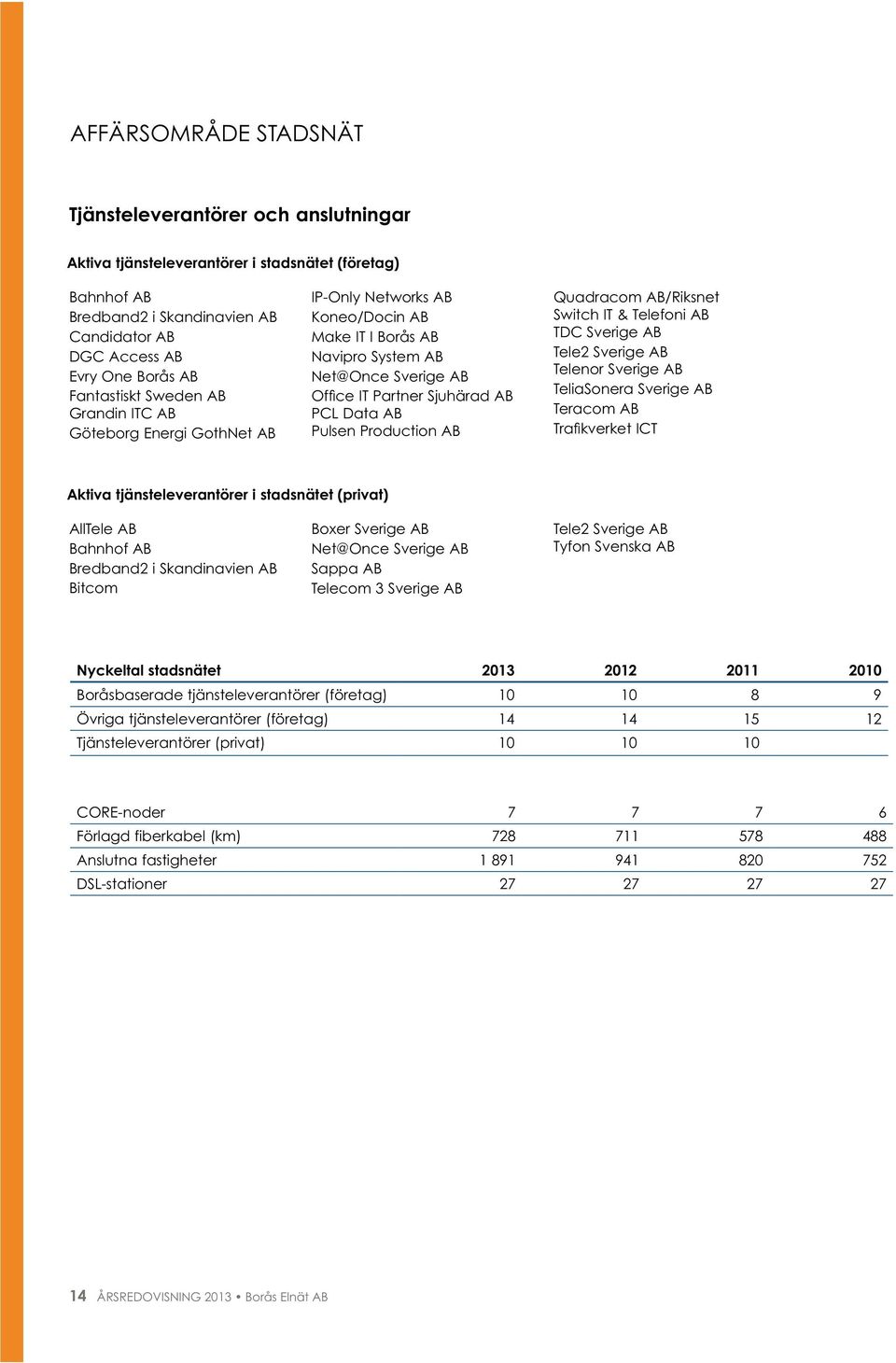 AB/Riksnet Switch IT & Telefoni AB TDC Sverige AB Tele2 Sverige AB Telenor Sverige AB TeliaSonera Sverige AB Teracom AB Aktiva tjänsteleverantörer i stadsnätet (privat) AllTele AB Bahnhof AB