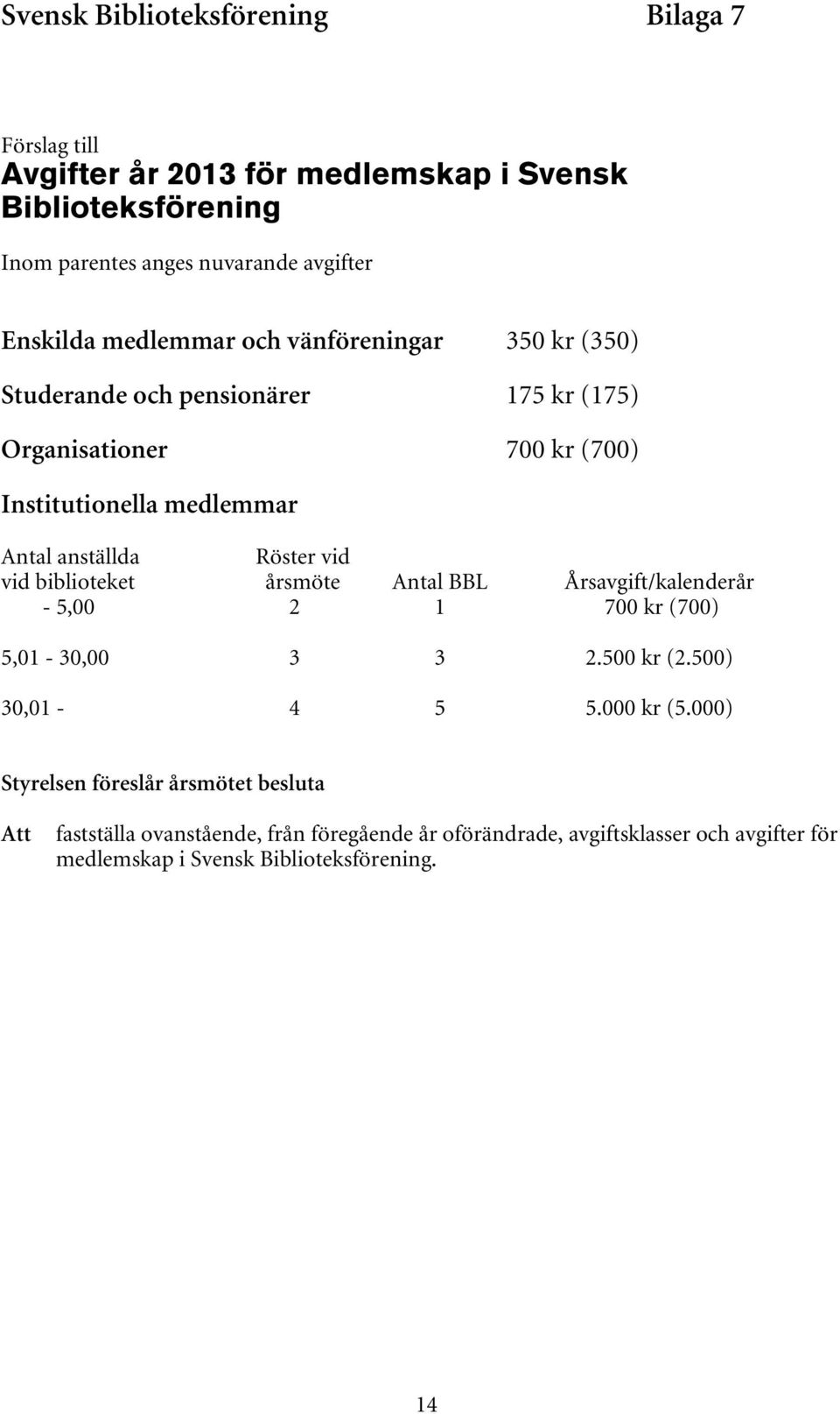 Röster vid vid biblioteket årsmöte Antal BBL Årsavgift/kalenderår - 5,00 2 1 700 kr (700) 5,01-30,00 3 3 2.500 kr (2.500) 30,01-4 5 5.000 kr (5.