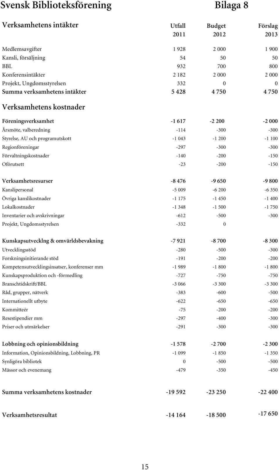 AU och programutskott -1 043-1 200-1 100 Regionföreningar -297-300 -300 Förvaltningskostnader -140-200 -150 Oförutsett -23-200 -150 Verksamhetsresurser -8 476-9 650-9 800 Kanslipersonal -5 009-6