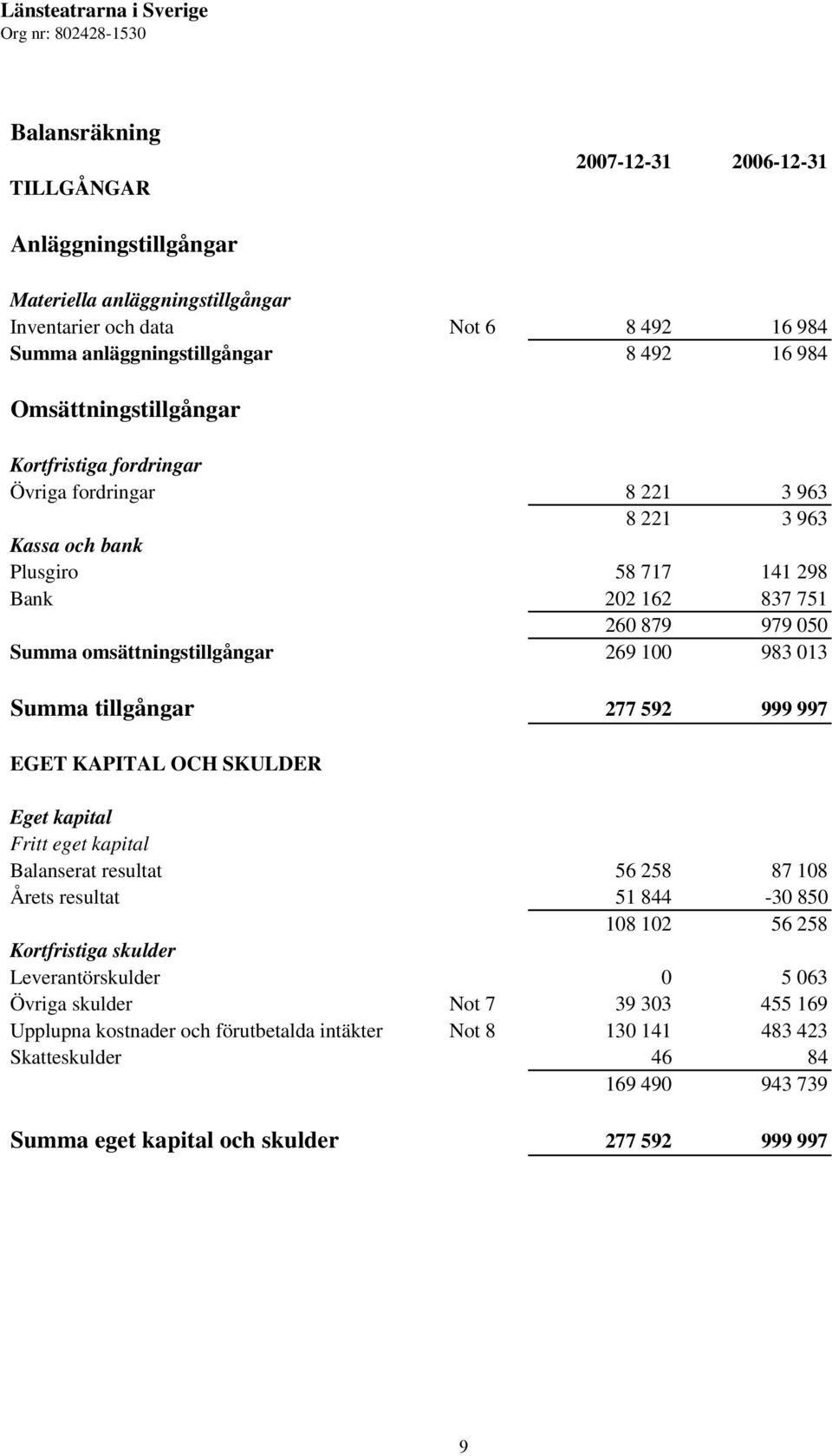 Summa omsättningstillgångar 269 100 983 013 Summa tillgångar 277 592 999 997 EGET KAPITAL OCH SKULDER Eget kapital Fritt eget kapital Balanserat resultat 56 258 87 108 Årets resultat 51 844-30 850