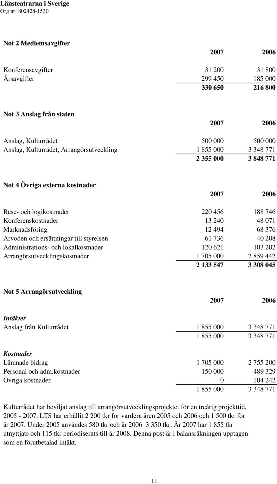 Konferenskostnader 13 240 48 071 Marknadsföring 12 494 68 376 Arvoden och ersättningar till styrelsen 61 736 40 208 Administrations- och lokalkostnader 120 621 103 202 Arrangörsutvecklingskostnader 1