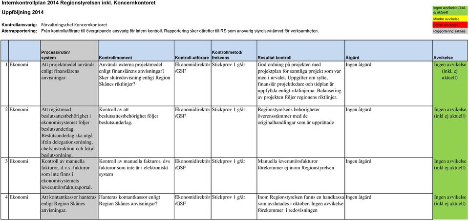 Balansering av projekten följer regionens riktlinjer. 2 Ekonomi Att registrerad beslutsattestbehörighet i ekonomisystemet följer beslutsunderlag.