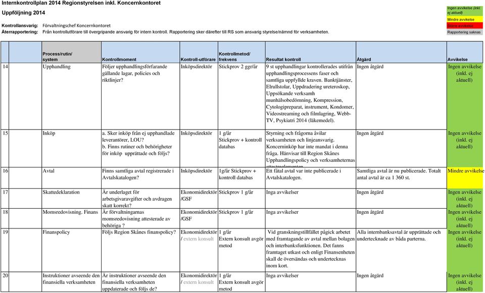 Banktjänster, Elrullstolar, Uppdradering ureteroskop, Uppsökande verksamh munhälsobedömning, Kompression, Cytologipreparat, instrument, Kondomer, Videostreaming och filmlagring, Webb- TV, Psykiatri