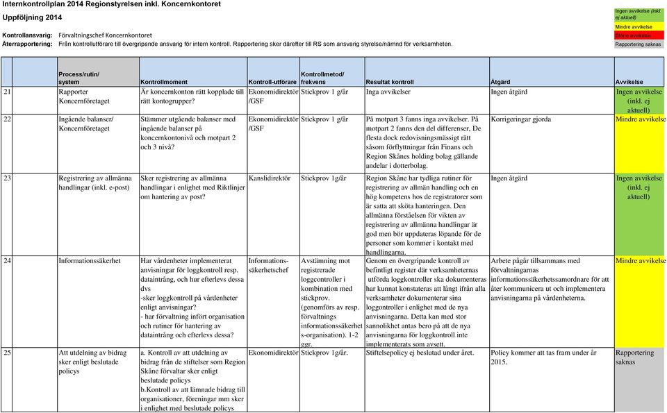 24 Informationssäkerhet Har vårdenheter implementerat anvisningar för loggkontroll resp. dataintrång, och hur efterlevs dessa dvs -sker loggkontroll på vårdenheter enligt anvisningar?